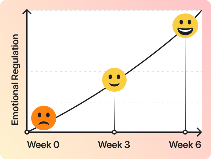 Emotional Regulation Graph